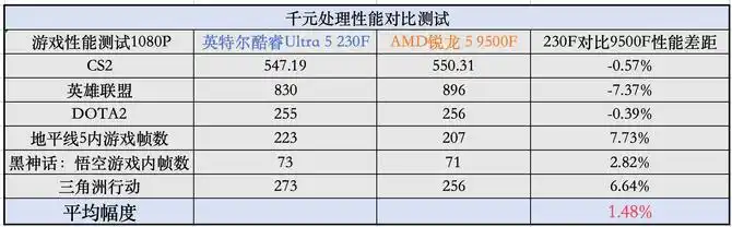 中国特供版CPU性能对比_9500F_AMD锐龙5 9500F对比英特尔酷睿Ultra 5 230F 千元级处理器评测