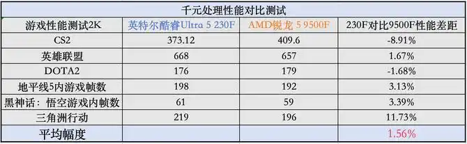 中国特供版CPU性能对比_9500F_AMD锐龙5 9500F对比英特尔酷睿Ultra 5 230F 千元级处理器评测