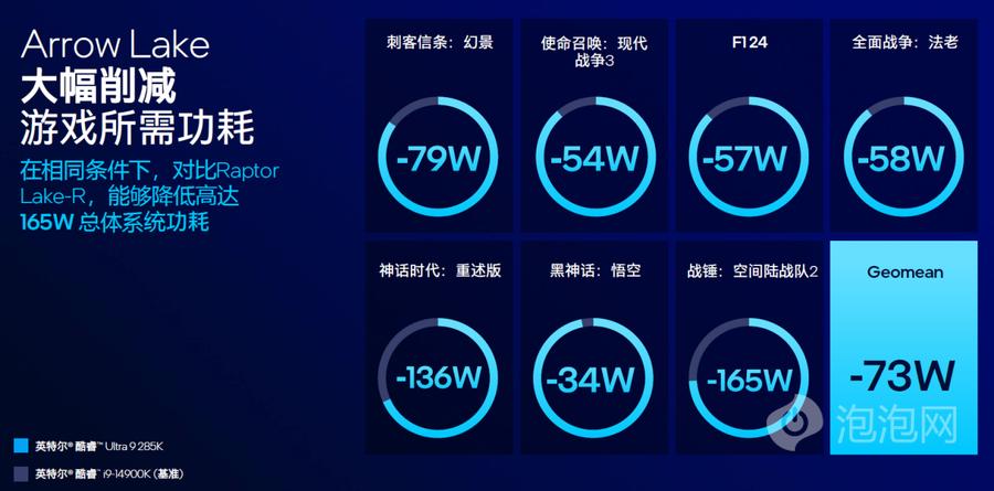千元酷睿Ultra 5 230F对比锐龙5 9500F性能功耗评测_黑盒处理器性价比分析_9500F