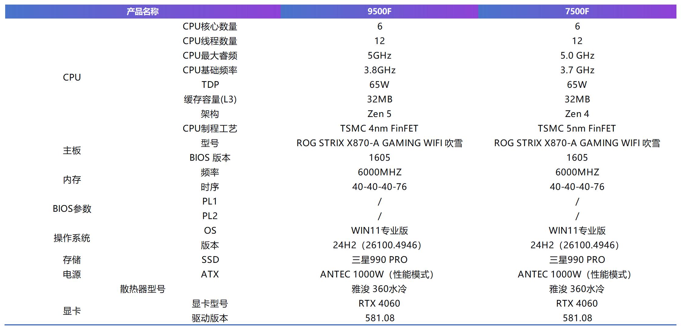 AMD Ryzen5 9500F 1299元 性能评测_9500F_Ryzen 9500F 对比 7500F 性能差距