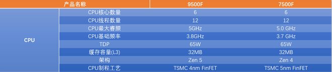 9500F_锐龙5 9500F游戏性能对比7500F_AMD锐龙5 9500F评测