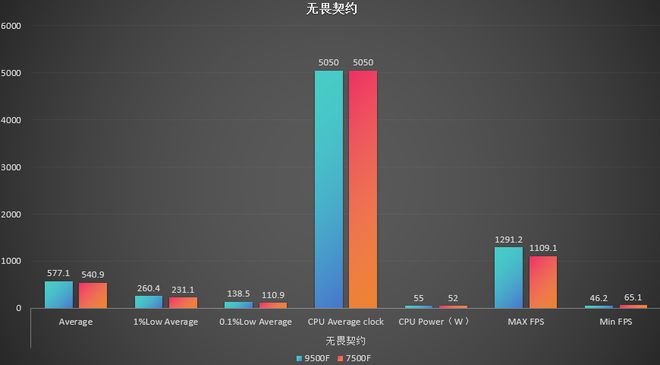 锐龙5 9500F游戏性能对比7500F_9500F_AMD锐龙5 9500F评测