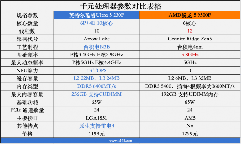 游戏CPU英特尔酷睿Ultra 5 230F对比AMD锐龙5 9500F评测_9500F_AI生产力游戏性能测试