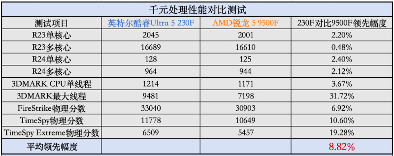 9500F_AI生产力游戏性能测试_游戏CPU英特尔酷睿Ultra 5 230F对比AMD锐龙5 9500F评测