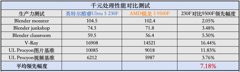 游戏CPU英特尔酷睿Ultra 5 230F对比AMD锐龙5 9500F评测_9500F_AI生产力游戏性能测试