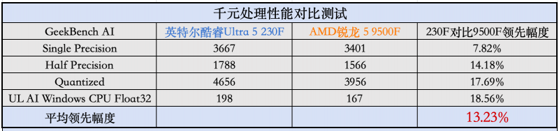 游戏CPU英特尔酷睿Ultra 5 230F对比AMD锐龙5 9500F评测_9500F_AI生产力游戏性能测试