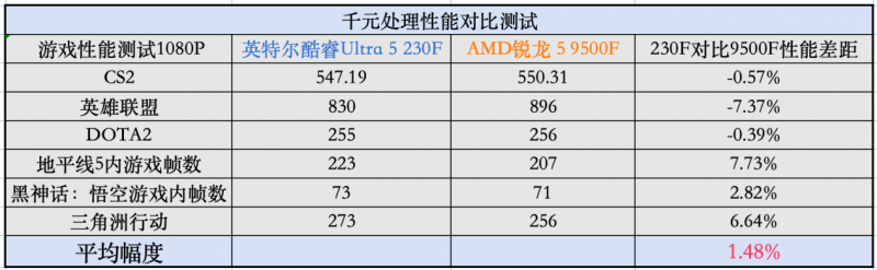 9500F_AI生产力游戏性能测试_游戏CPU英特尔酷睿Ultra 5 230F对比AMD锐龙5 9500F评测