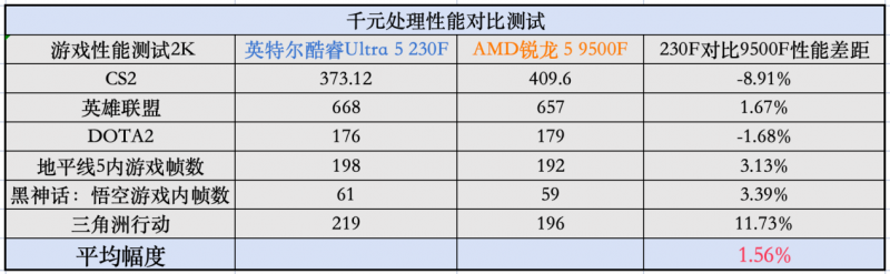 AI生产力游戏性能测试_游戏CPU英特尔酷睿Ultra 5 230F对比AMD锐龙5 9500F评测_9500F