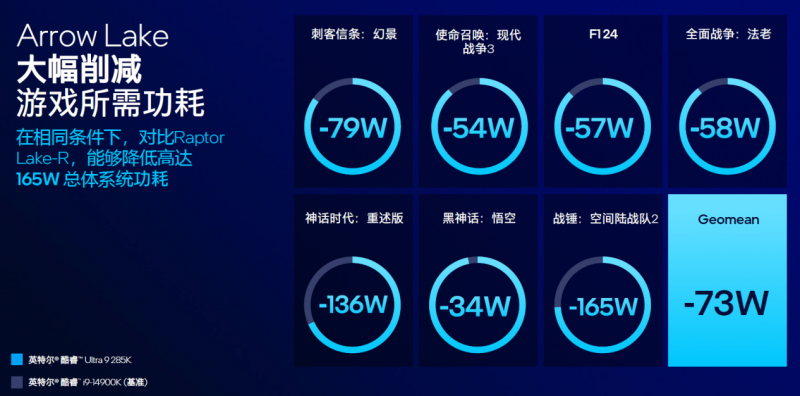 千元游戏装机酷睿Ultra5 230F对比锐龙5 9500F 性能功耗评测_9500F
