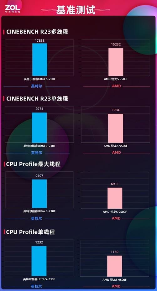千元级处理器评测_9500F_英特尔酷睿Ultra 5 230F