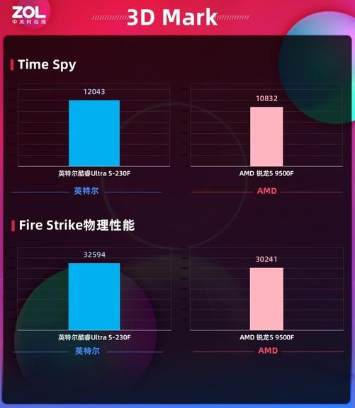千元级处理器评测_英特尔酷睿Ultra 5 230F_9500F