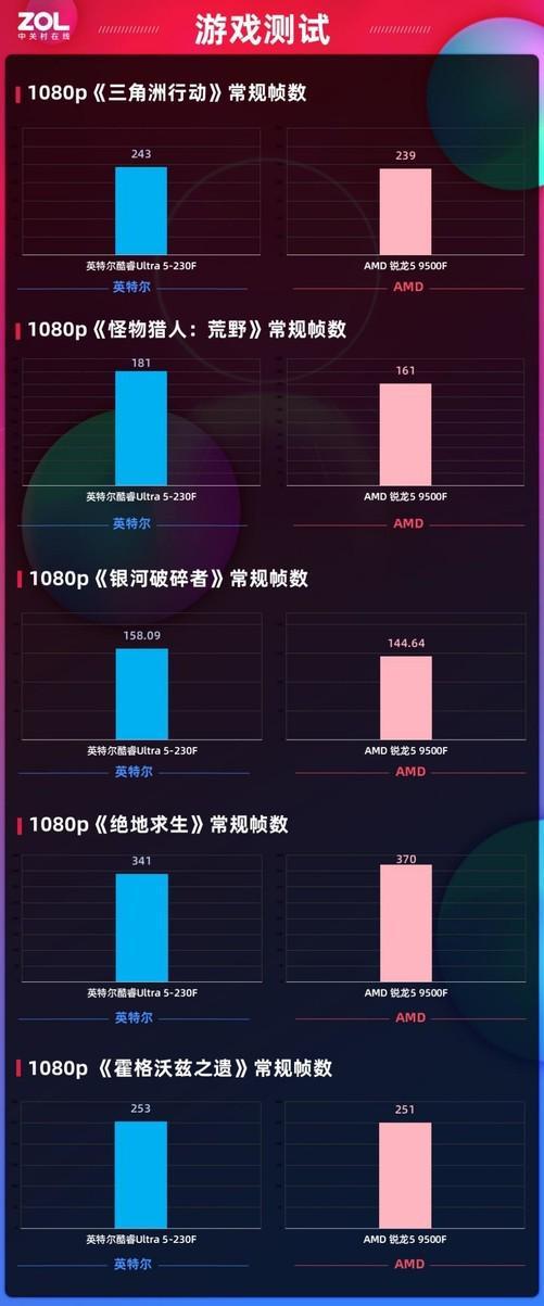 9500F_英特尔酷睿Ultra 5 230F_千元级处理器评测