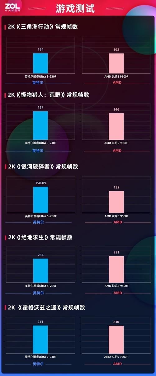 9500F_千元级处理器评测_英特尔酷睿Ultra 5 230F