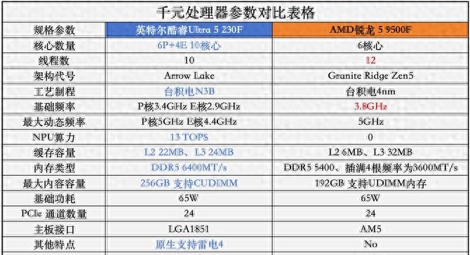 AMD锐龙5 9500F对比Intel酷睿Ultra 5 230F_9500F_中国特供版CPU评测