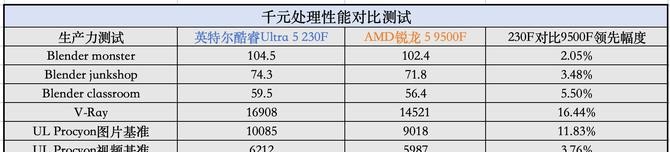 中国特供版CPU评测_AMD锐龙5 9500F对比Intel酷睿Ultra 5 230F_9500F