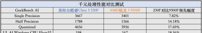 9500F_AMD锐龙5 9500F对比Intel酷睿Ultra 5 230F_中国特供版CPU评测