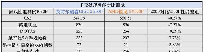 9500F_中国特供版CPU评测_AMD锐龙5 9500F对比Intel酷睿Ultra 5 230F