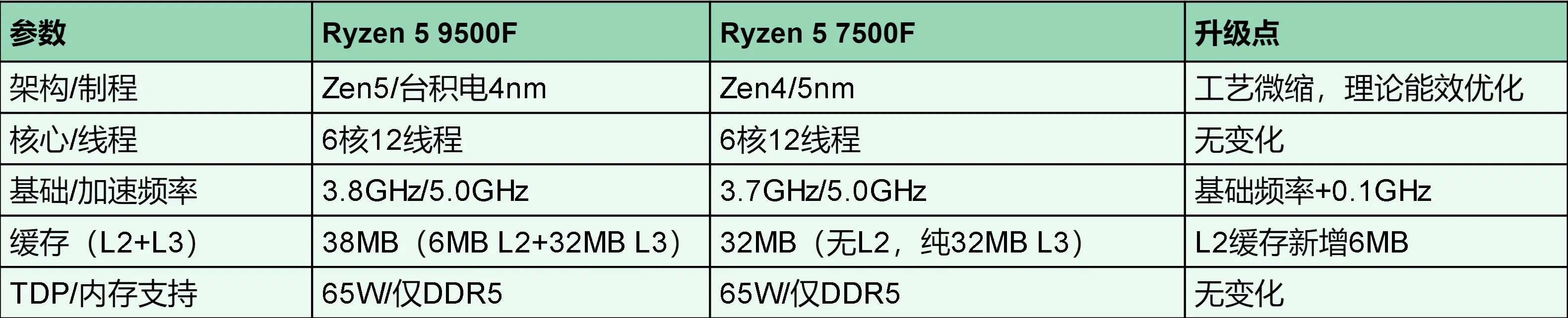 AMD Ryzen 5 9500F 性能评测 _ 9500F vs 7500F 性价比分析 _9500F