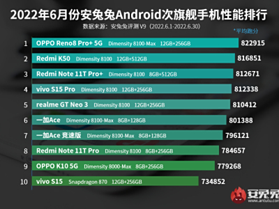 安兔兔6月Android手机性能榜单出炉:OPPO Reno8 Pro+排行次旗舰榜第一