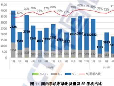 5月国内手机市场iPhone销量上升,苹果表示新系列涨价也不怕卖不出去