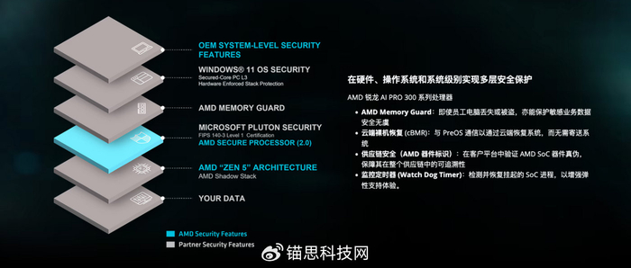 AI PC本地算力 Windows 11 AI应用 商用笔记本锐龙AI 7_锐龙 AI 商用解决方案