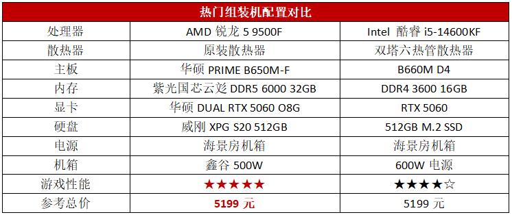9500F_锐龙5 9500F游戏性能对比酷睿i5-14600KF_AMD锐龙5 9500F对酷睿i5-14600KF评测