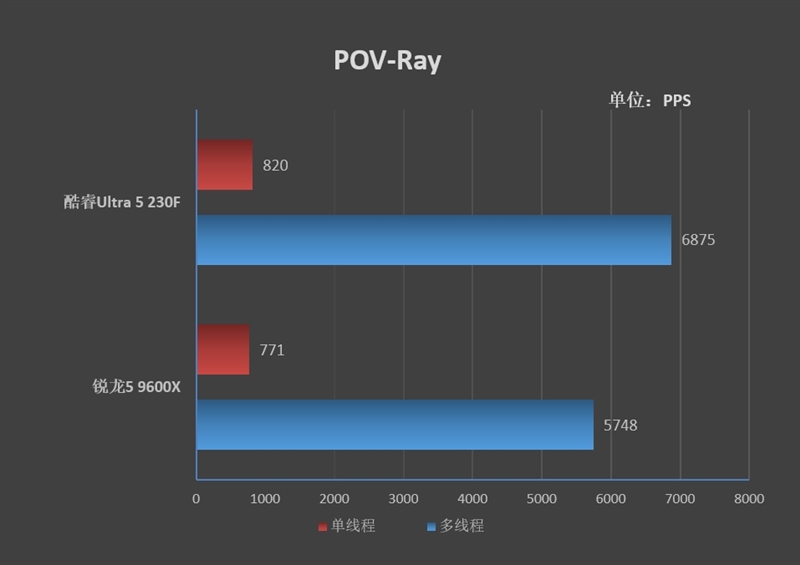谁不爱低温静音 性能还更强的!酷睿Ultra 5 230F vs 锐龙5 9600X生产力、功耗、温度全方位对比