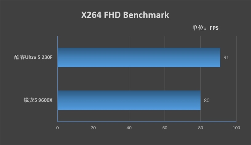 谁不爱低温静音 性能还更强的!酷睿Ultra 5 230F vs 锐龙5 9600X生产力、功耗、温度全方位对比