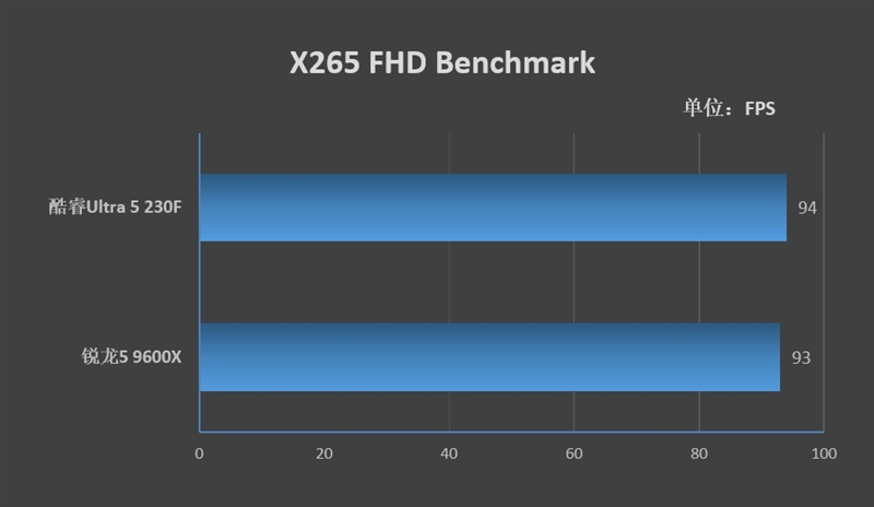 谁不爱低温静音 性能还更强的!酷睿Ultra 5 230F vs 锐龙5 9600X生产力、功耗、温度全方位对比