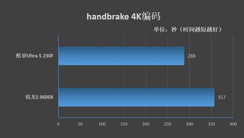 谁不爱低温静音 性能还更强的!酷睿Ultra 5 230F vs 锐龙5 9600X生产力、功耗、温度全方位对比