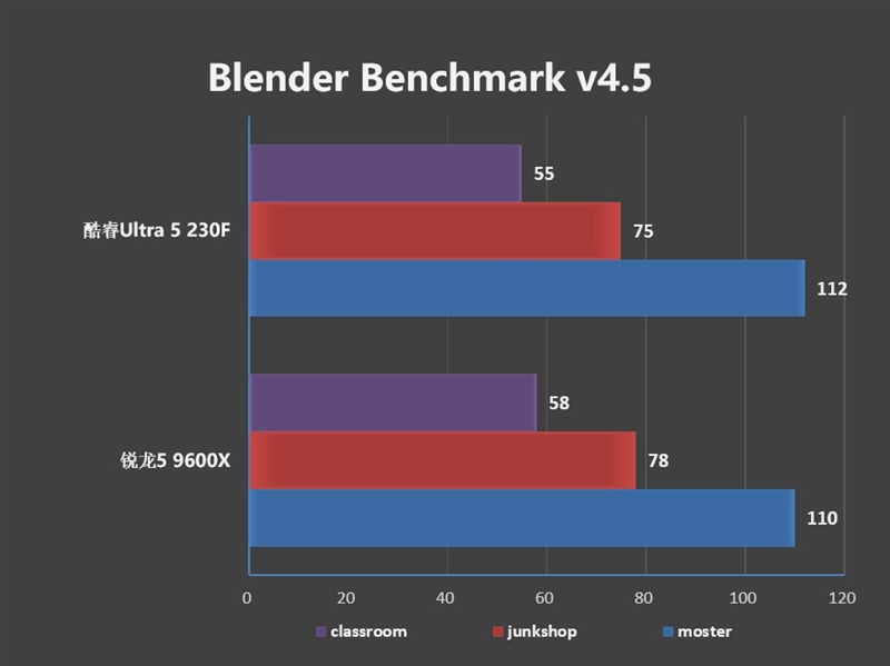 谁不爱低温静音 性能还更强的!酷睿Ultra 5 230F vs 锐龙5 9600X生产力、功耗、温度全方位对比