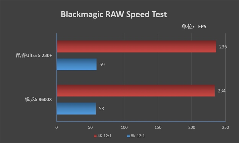 谁不爱低温静音 性能还更强的!酷睿Ultra 5 230F vs 锐龙5 9600X生产力、功耗、温度全方位对比