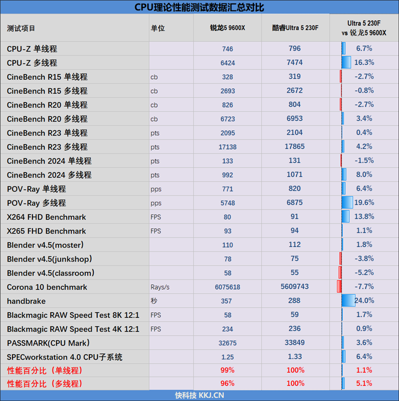 谁不爱低温静音 性能还更强的!酷睿Ultra 5 230F vs 锐龙5 9600X生产力、功耗、温度全方位对比