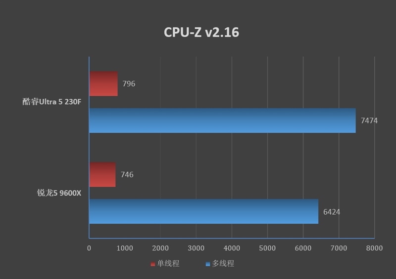 谁不爱低温静音 性能还更强的!酷睿Ultra 5 230F vs 锐龙5 9600X生产力、功耗、温度全方位对比