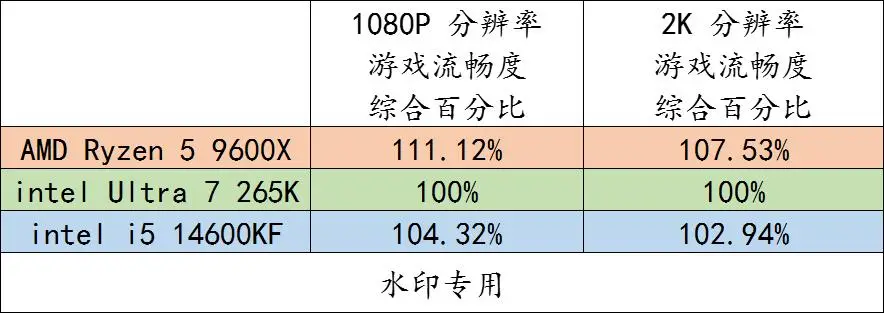 这个双十一，游戏爱好者买 AMD CPU 就对了！