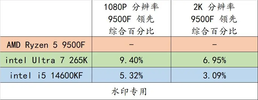 这个双十一，游戏爱好者买 AMD CPU 就对了！