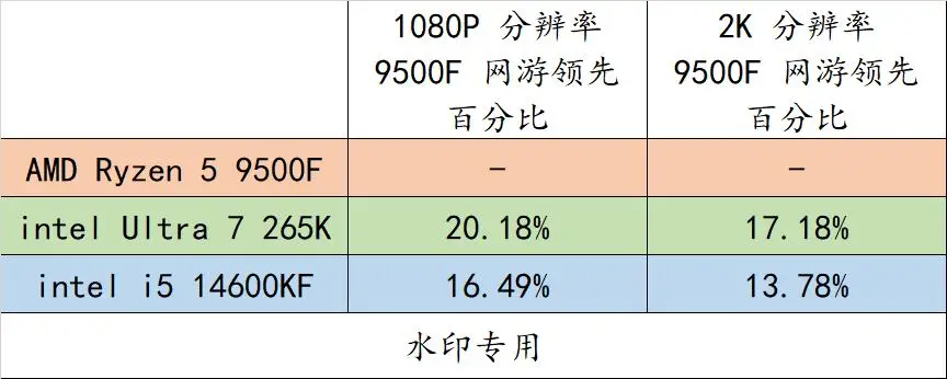 这个双十一，游戏爱好者买 AMD CPU 就对了！