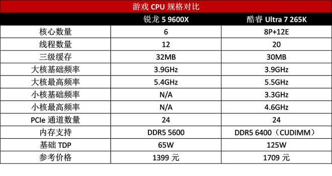 6核能灭20核！玩游戏还是锐龙5 9600X更香