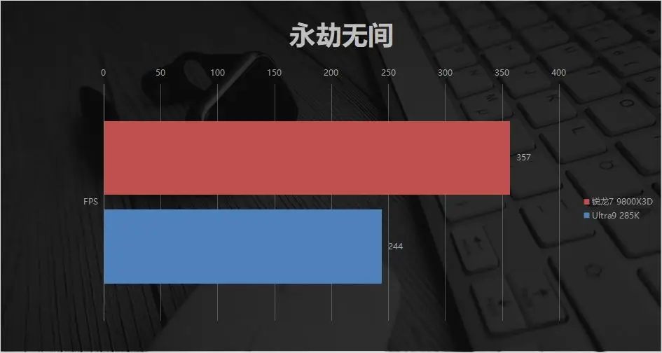  Intel Ultra9 285K 24核性能 125W功耗 _9800X3D_AMD锐龙7 9800X3D 104MB缓存 120W TDP 