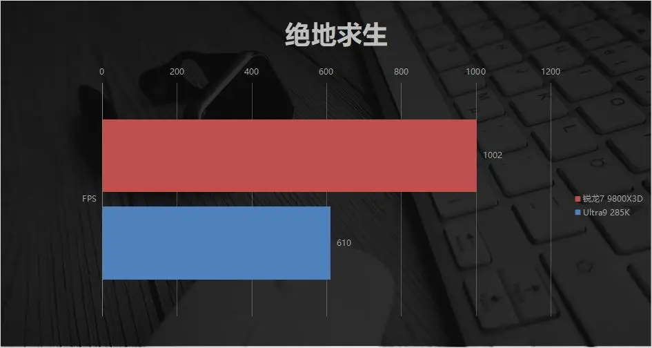 9800X3D_AMD锐龙7 9800X3D 104MB缓存 120W TDP _ Intel Ultra9 285K 24核性能 125W功耗 