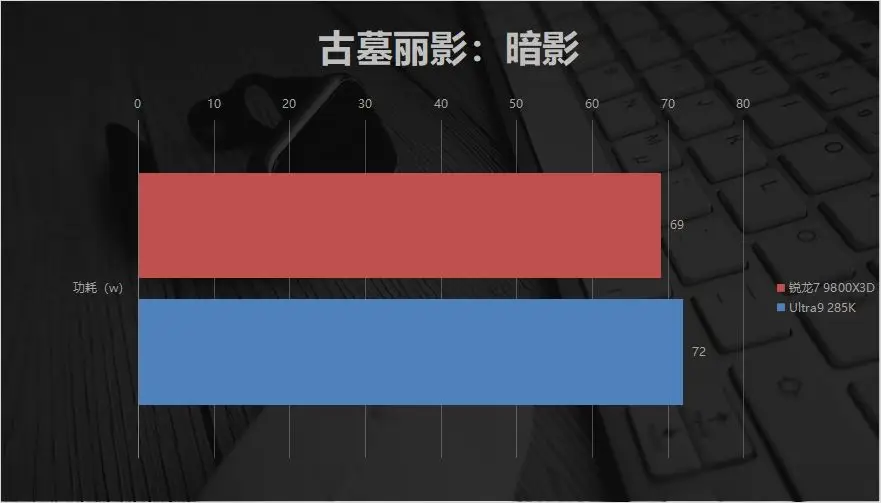 9800X3D_ Intel Ultra9 285K 24核性能 125W功耗 _AMD锐龙7 9800X3D 104MB缓存 120W TDP 