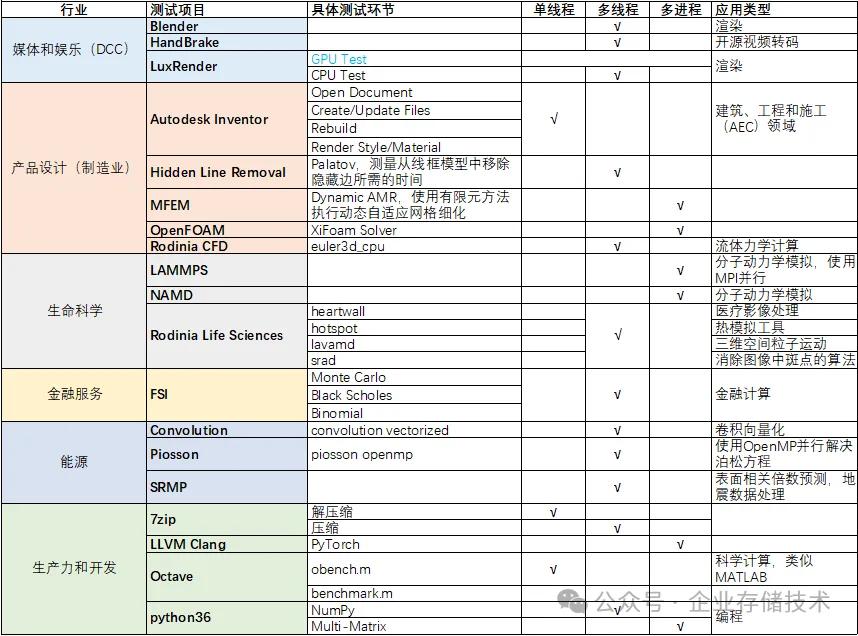 AMD Ryzen AI 9 HX PRO 370移动工作站SPECworkstation 4测试结果分析_SPECworkstation 4 Ryzen AI 9 HX PRO 370 CPU性能评测_Ryzen AI