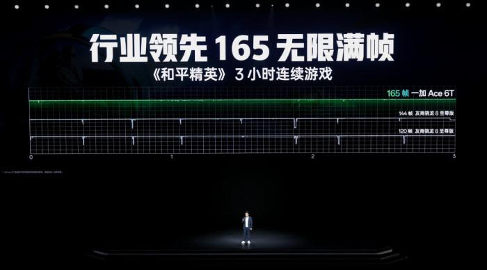 一加Ace6T 第五代骁龙8 165Hz电竞屏 8300mAh冰川电池_9600X