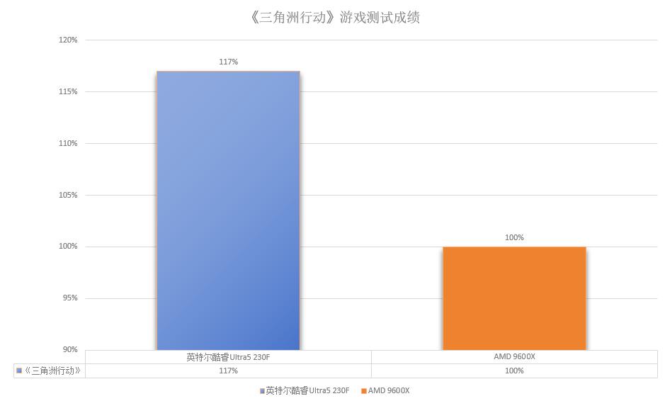 内存兼容性对比_英特尔酷睿Ultra5系列 vs AMD 9600X_9600X