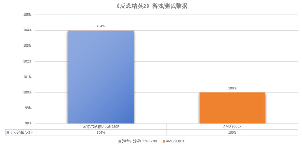 内存兼容性对比_英特尔酷睿Ultra5系列 vs AMD 9600X_9600X