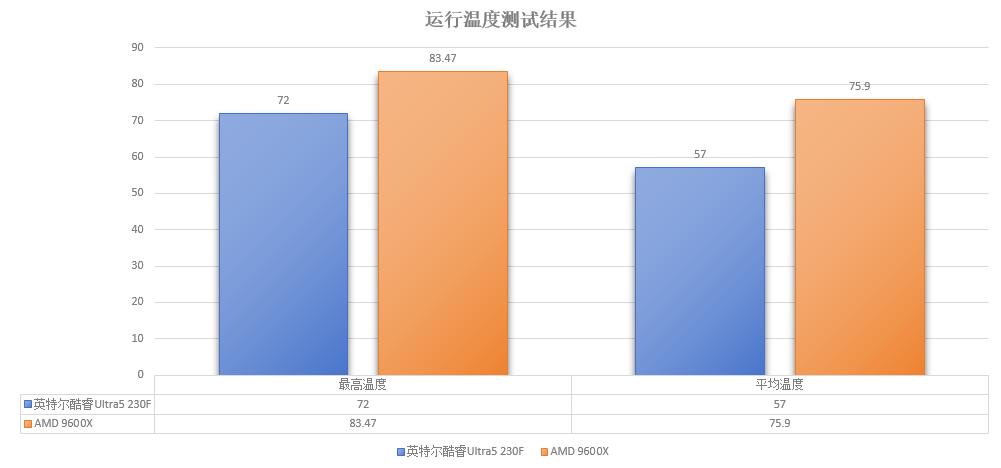 内存兼容性对比_英特尔酷睿Ultra5系列 vs AMD 9600X_9600X