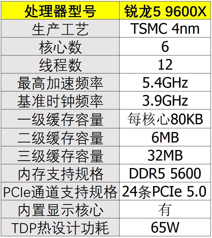 玩网游与3A大作谁更快？锐龙5 9600X大战酷睿Ultra 7 265K