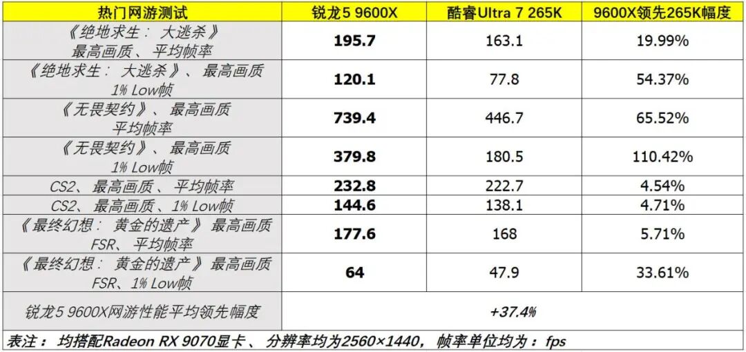 9600X_AMD锐龙5 9600X对英特尔酷睿Ultra 7 265K性能对比_游戏处理器评测