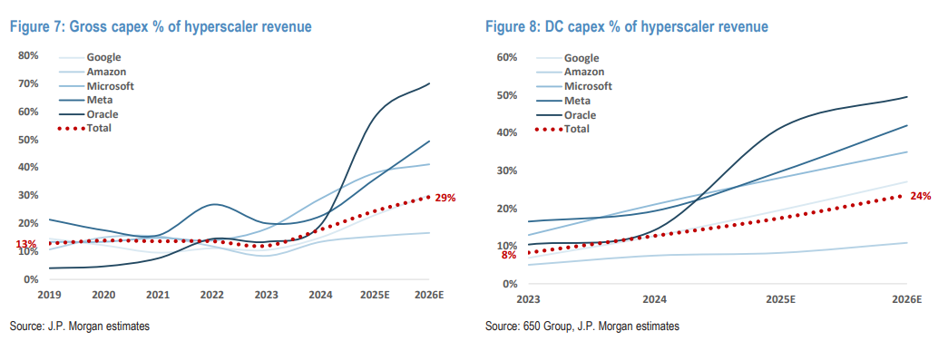 明年数据中心资本开支增长将超50%！摩根大通：AI相关股票盈利预期被低估了