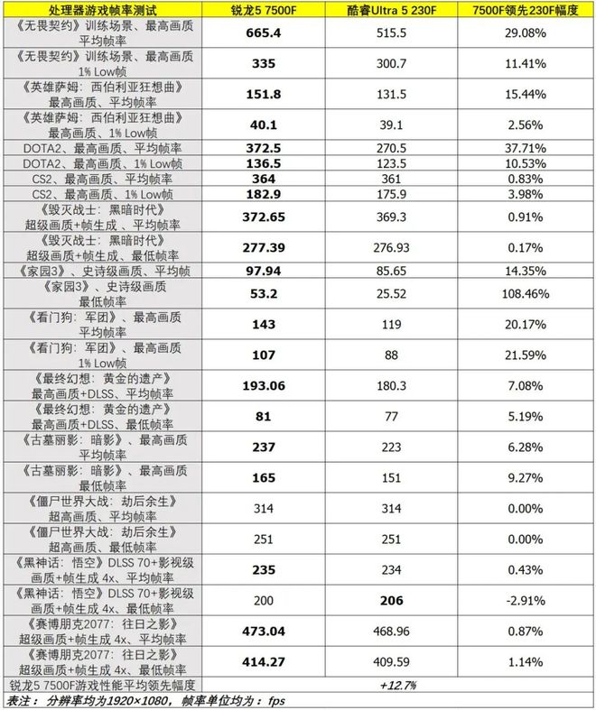 千元级锐龙5 7500F评测_对比酷睿Ultra 5 230F性能与性价比_9500F